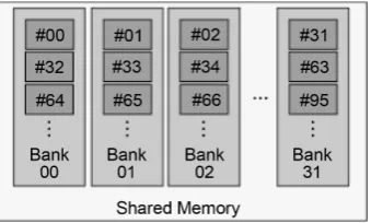 Figure 2. Shared memory and bank. 