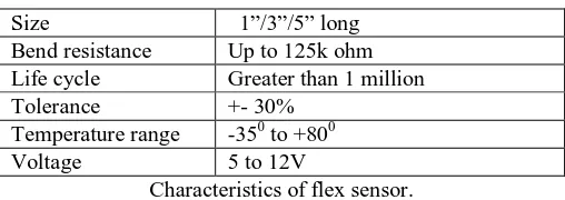 Fig .2.Flex sensor   
