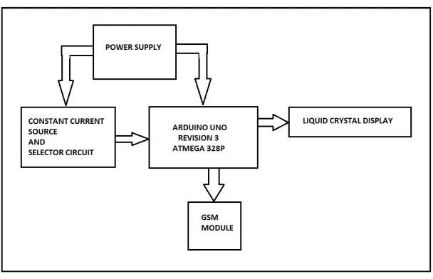 Fig. 3 Block Diagram of the system 