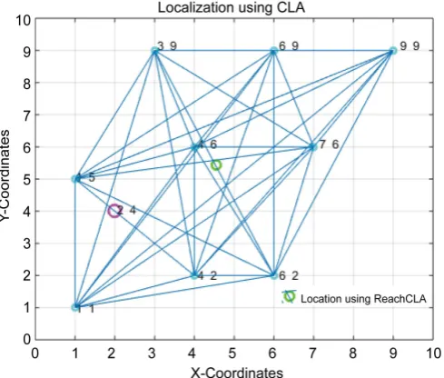 Figure 7. Location estimation using CLA. 