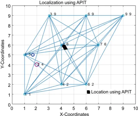 Figure 8. Location estimation using APIT. 