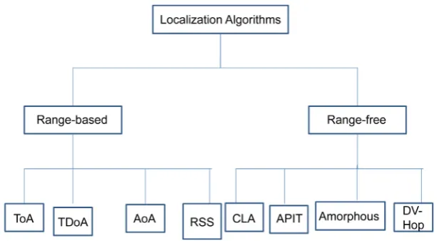 Figure 1. A simplified taxonomy of localization algorithms. 