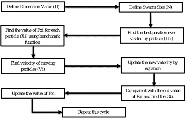 Table 1: Control Parameters of PSO Algorithm  