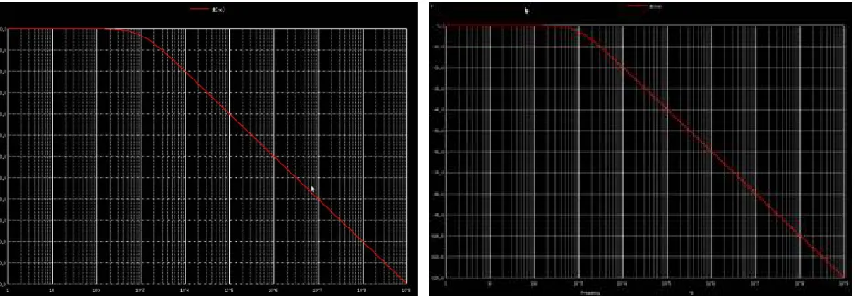Figure 10b: Result of HPSO Algorithm for LPF 
