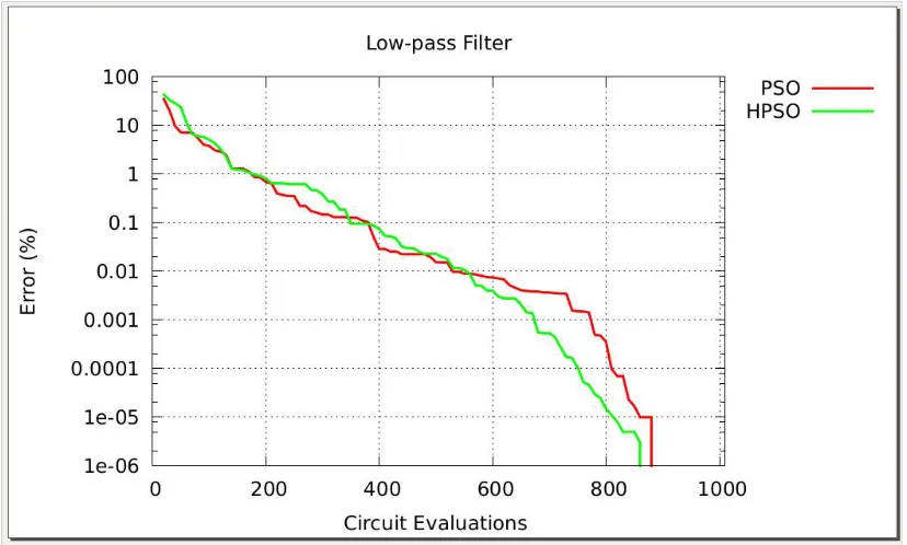 Figure 11: Graph of the comparison of PSO and HPSO for LPF   