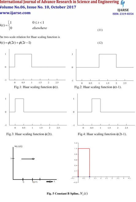 Fig.1: Haar scaling function (t). 