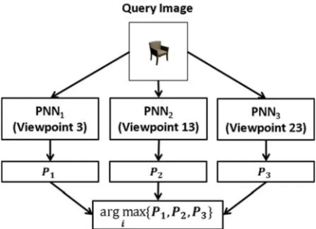 Fig. 1 Classiﬁcation using PNN