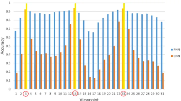 Fig. 10 Accuracy over viewpoints of chairs dataset
