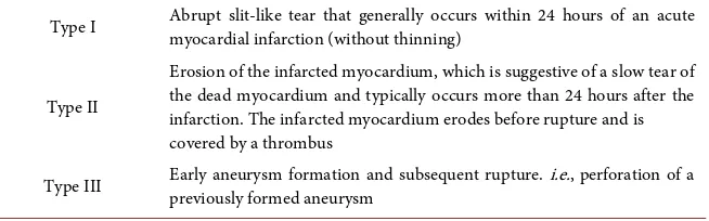 Table 1. Becker and van Mantgem classification of myocardial rupture. 