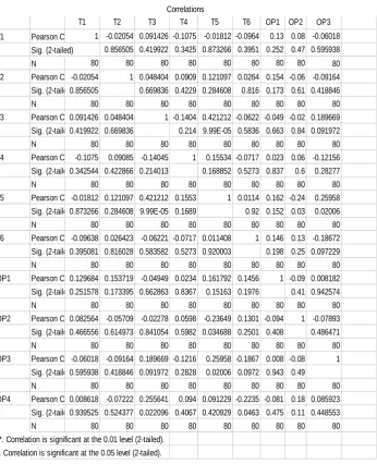 Table 2 shows the correlation matrix. As shown in the table, the correlation values show that trust is strongly and positively correlated to organizational performance with the values of 020 at the significance level of 0.01
