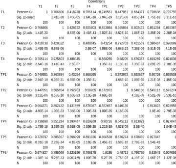 Table 2: Correlation Matrix 