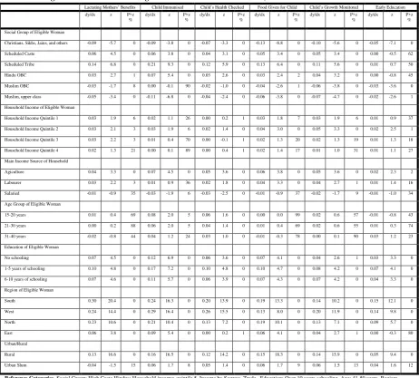 Table 9: Marginal Probabilities from Logit Estimates of AWC Benefits: 10,573 observations  
