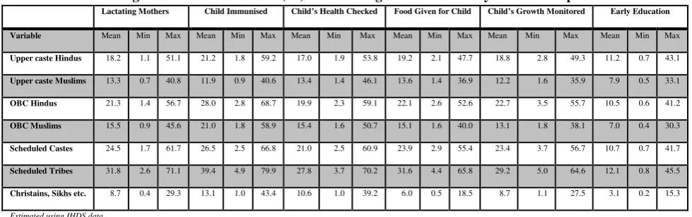 Table 10: Caste/Religion-based Probabilities (%) of Accessing ICDS Services by Social Group 