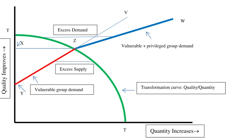 Figure 1: The Quality-Quantity Trade-off by Different Customer Types 