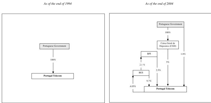 Figure 2. The evolution of the government control rights in EU utilities: the case of Telecom Portugal 