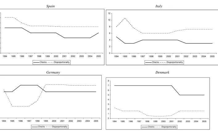 Figure 3 Political indicators in selected EU countries  