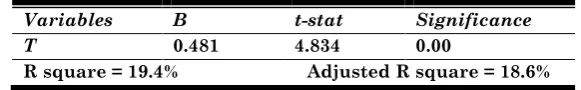 Table 4: Regression Analysis 
