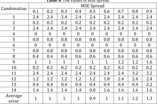 Table 4. The values of MSE spread 