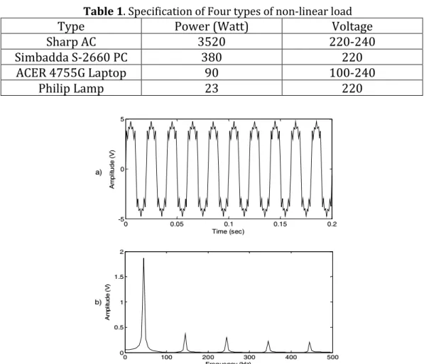 Table 1. Specification of Four types of non-linear load 