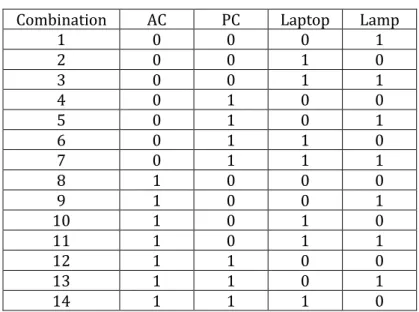 Table 2. Non-Linier load combination 