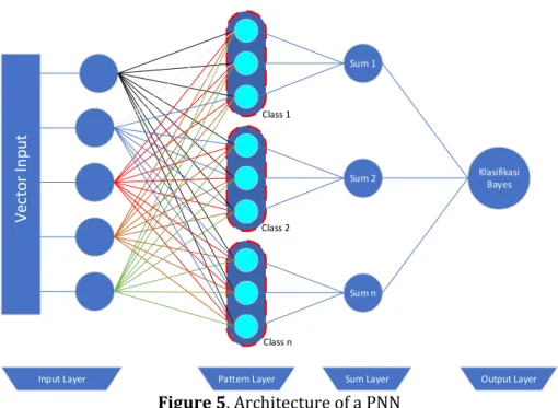 Figure 5. Architecture of a PNN 