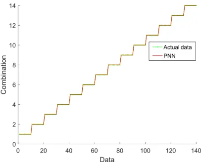 Figure 6. Results of training data using PNN for identification load with spread 0.5 