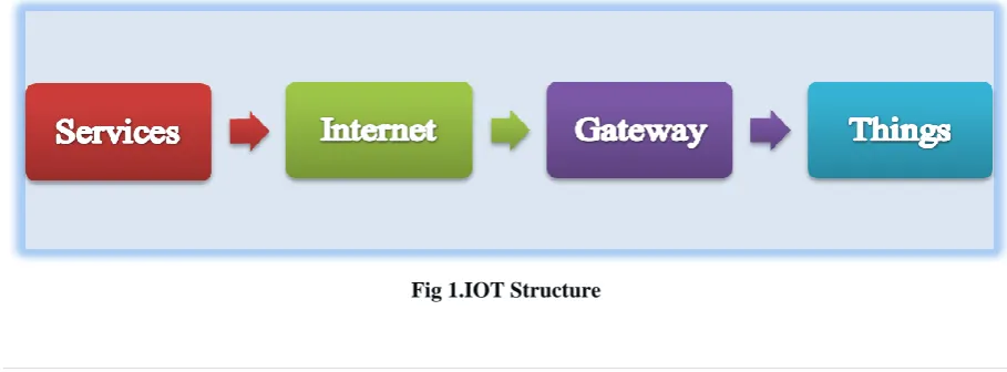 Fig 1.IOT Structure 
