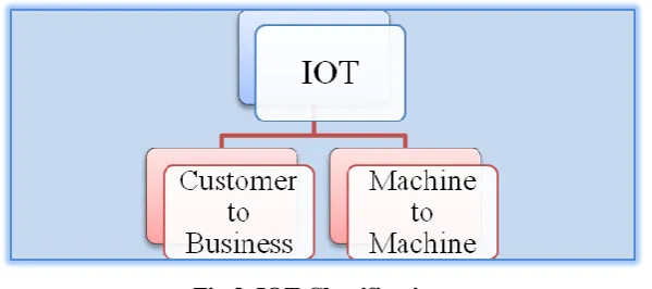 Fig 2.IOT Technologies 