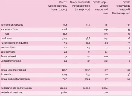 Tabel 2.1  Het economische belang van het IJsselmeergebied samenhangend met waterbeheer, 2010 