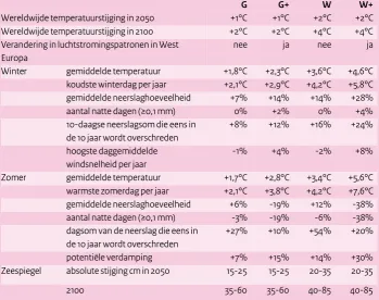 Tabel 2.2       Klimaatverandering in Nederland rond 2100 ten opzichte van het basisjaar 1990 volgens de vier KNMI'06 klimaatscenario's (KNMI, 2006)