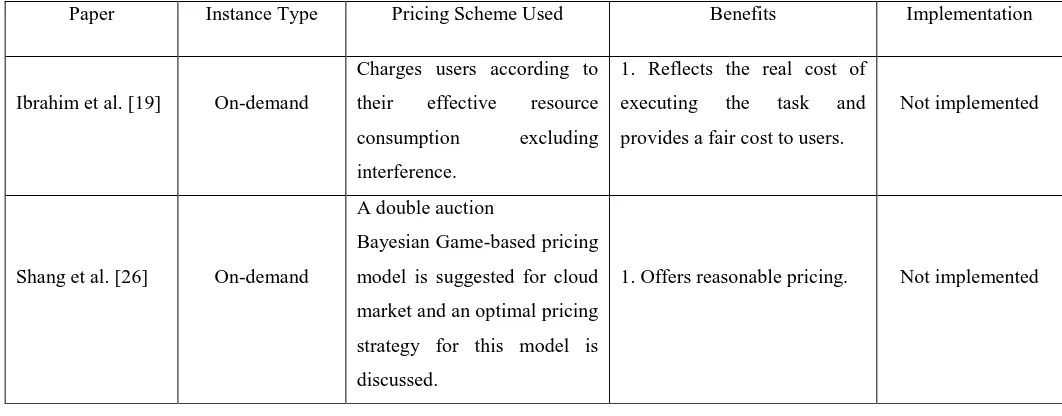 Table 1: Comparative Review of Pricing Models 