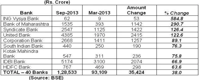 Table No.1. Fourteen banks report more than 50% rise in net NPAs in first half of 2013-14  