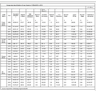 Table No.3. Group-wise classification of Loan Assets of SCBs-2008 to 2013 