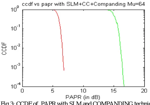 Fig 3: CCDF of  PAPR with SLM and COMPANDING technique  