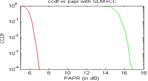 Fig 4: CCDF of PAPR with SLM and COMPANDING technique  