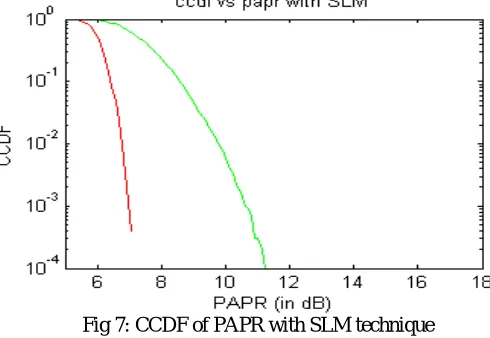 Fig 7: CCDF of PAPR with SLM technique  