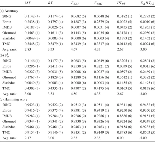 Table 2 Predictive performance results: example-based measures M T RT E BRT E BMT HT PS E A H T PS (a) Accuracy 20NG 0.1142 (4) 0.1174 (3) 0.0682 (5) 0.0648 (6) 0.3182 (1) 0.2773 (2) Enron 0.2438 (1) 0.1797 (4) 0.1887 (3) 0.2379 (2) 0.0022 (5) 0.0010 (6) I