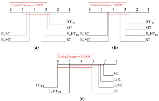 Fig. 3 Average rank diagrams for the example-based measures. a Accuracy, b F 1 ex , c Hamming score