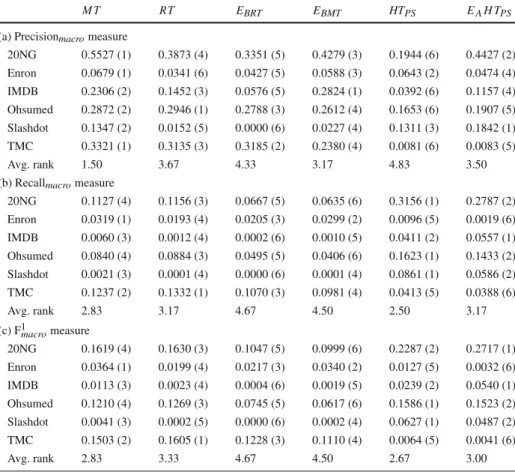 Table 3 Predictive performance results: label-based measures (macro)