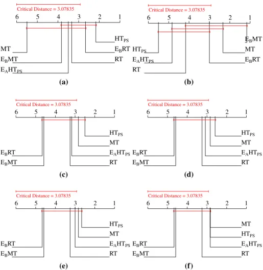 Fig. 4 Average ranking diagrams for the label-based measures. a Precision macro , b Precision micro , c Recall macro , d Recall micro , e F 1 macro , f F 1 micro