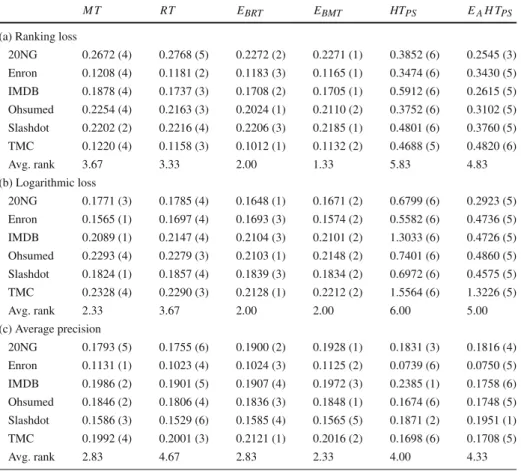 Table 5 Predictive performance results: ranking-based measures