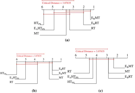 Fig. 5 Average rank diagrams for the ranking-based measures. a Ranking loss, b logarithmic loss, c average precision
