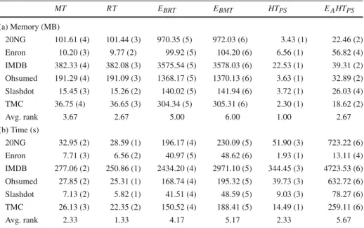 Table 6 Efficiency results: memory and time usage MT RT E BRT E BMT HT PS E A HT PS (a) Memory (MB) 20NG 101.61 (4) 101.44 (3) 970.35 (5) 972.03 (6) 3.43 (1) 22.46 (2) Enron 10.20 (3) 9.77 (2) 99.92 (5) 104.20 (6) 6.56 (1) 56.82 (4) IMDB 382.33 (4) 382.08 