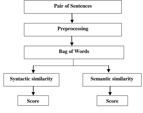 Fig 1: Features based Scoring 