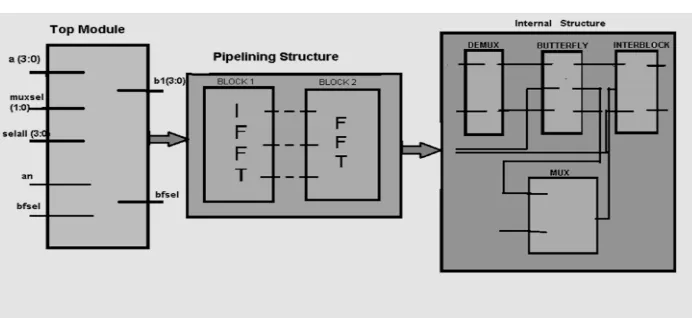 Fig. 1: This is the block diagram for design of FFT processor for OFDM system. 
