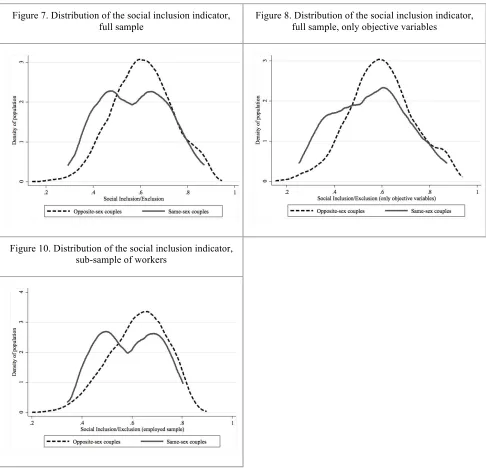 Figure 7. Distribution of the social inclusion indicator,  