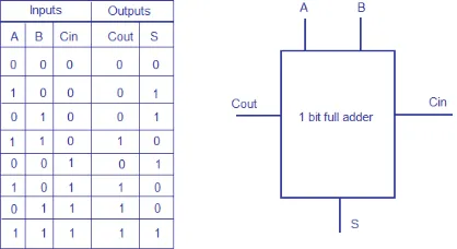 Figure 2: Full adder schematic using NAND logic 