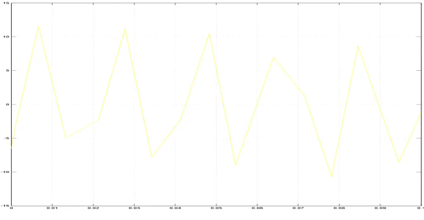 Figure 4.ll fault current by simulation  