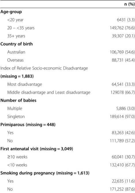 Table 1 Maternal demographic and clinical characteristicsin the study area (N = 195,500)