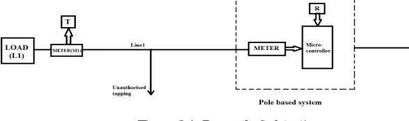 Figure 3.1: Power theft detection 